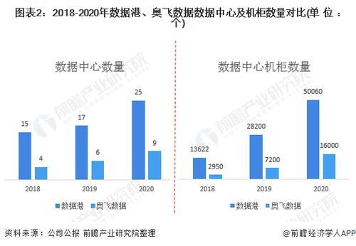 干貨 2021年中國數(shù)據(jù)中心行業(yè)企業(yè)對比——數(shù)據(jù)港 vs 奧飛數(shù)據(jù)，誰更勝一籌？解讀大數(shù)據(jù)服務變局。